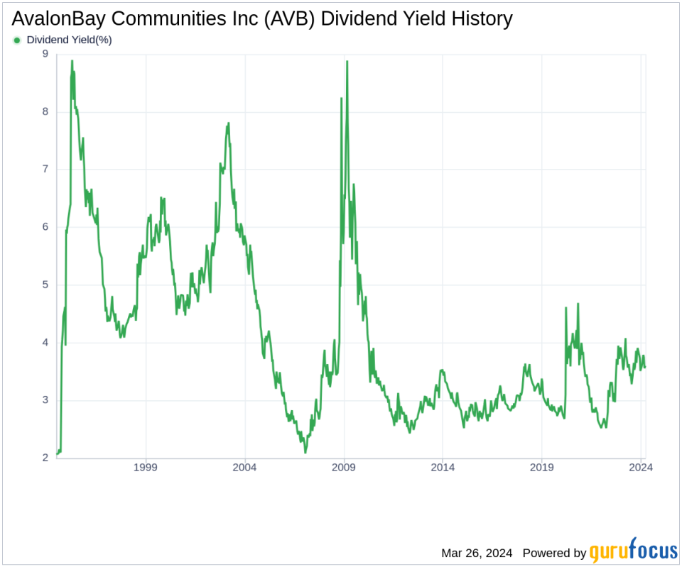 AvalonBay Communities Inc's Dividend Analysis