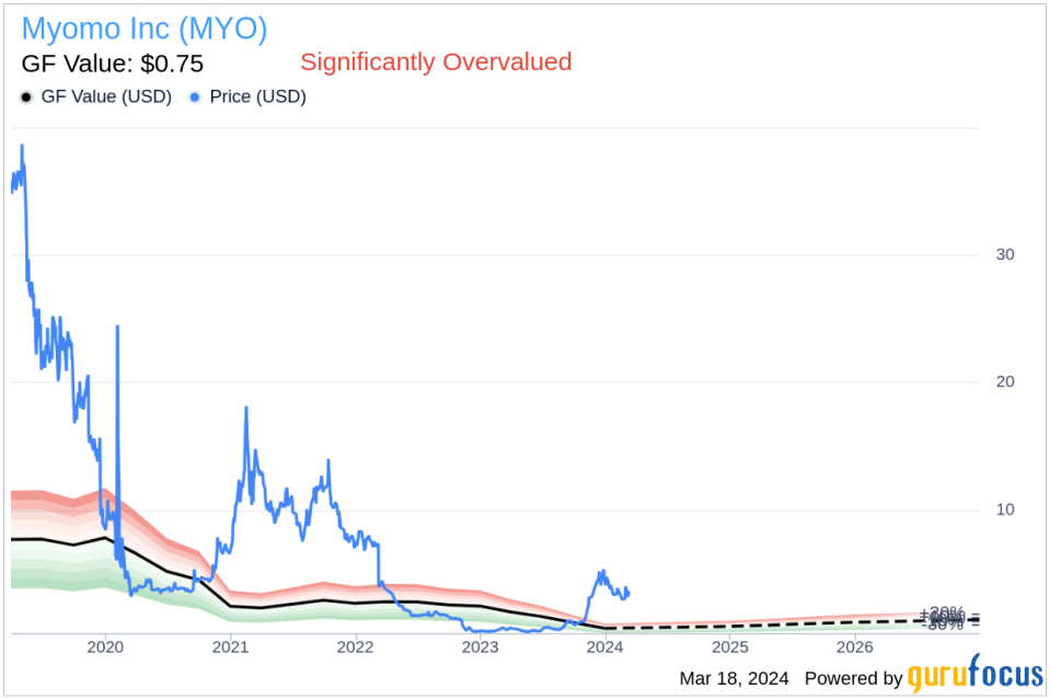 Director Thomas Kirk Acquires 50,000 Shares of Myomo Inc (MYO)