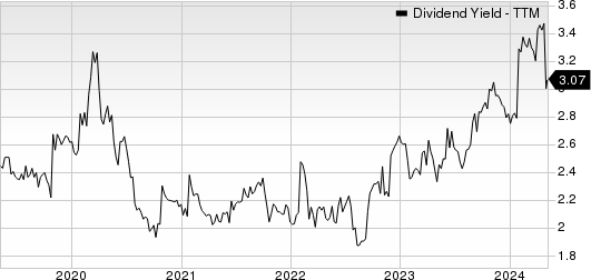 C.H. Robinson Worldwide, Inc. Dividend Yield (TTM)