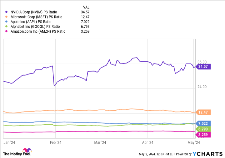 NVDA PS Ratio Chart