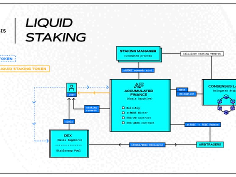 Schematic illustrating liquid staking with Oasis with Accumulated Finance (Oasis)