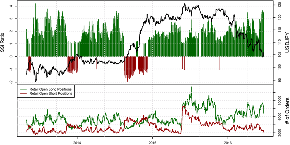 USD/JPY Bounce Ahead of Brexit Vote Results Sees Crowd Reduce Longs