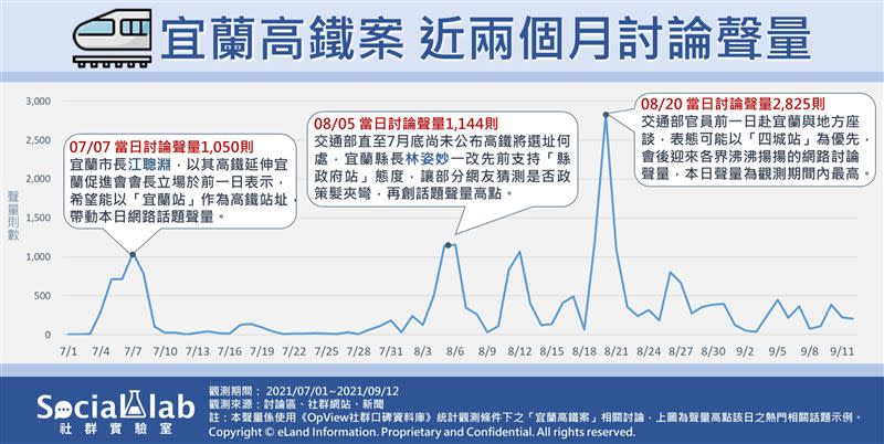 《Social Lab社群實驗室》透過《OpView社群口碑資料庫》追蹤最近兩個月內「宜蘭高鐵」話題的網路聲量表現，了解網友對該話題的輿情看法。