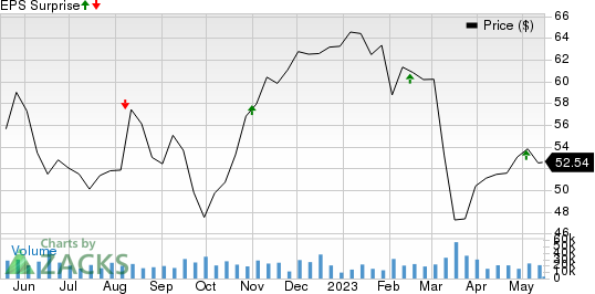 American International Group, Inc. Price and EPS Surprise