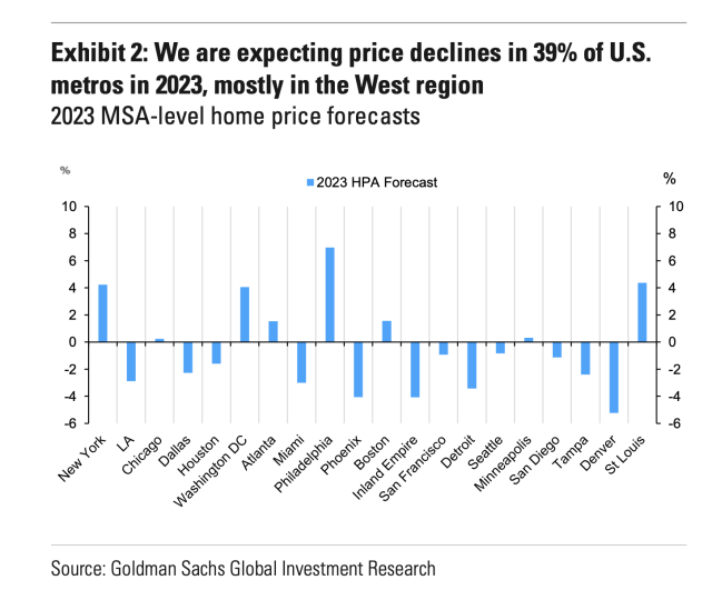 Goldman Sachs expects home prices will fall in 39 of U.S. cities next year