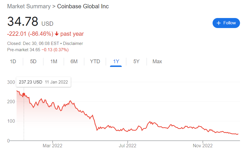 Coinbase's stock performance in 2022. Source: <a href="https://www.google.com/search?q=coinbase+stock&oq=coinbase+&aqs=chrome.1.69i57j69i59l3j69i60l3j69i65.4544j0j1&sourceid=chrome&ie=UTF-8" rel="nofollow noopener" target="_blank" data-ylk="slk:Google;elm:context_link;itc:0;sec:content-canvas" class="link ">Google</a>.