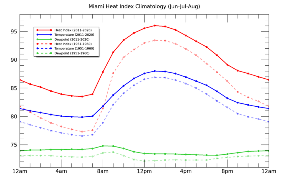 La mejor forma de ver la diferencia que ha supuesto el cambio climático en las temperaturas de Miami es a través de la medición del índice de calor y el punto de rocío, que incluyen tanto la humedad como el calor.