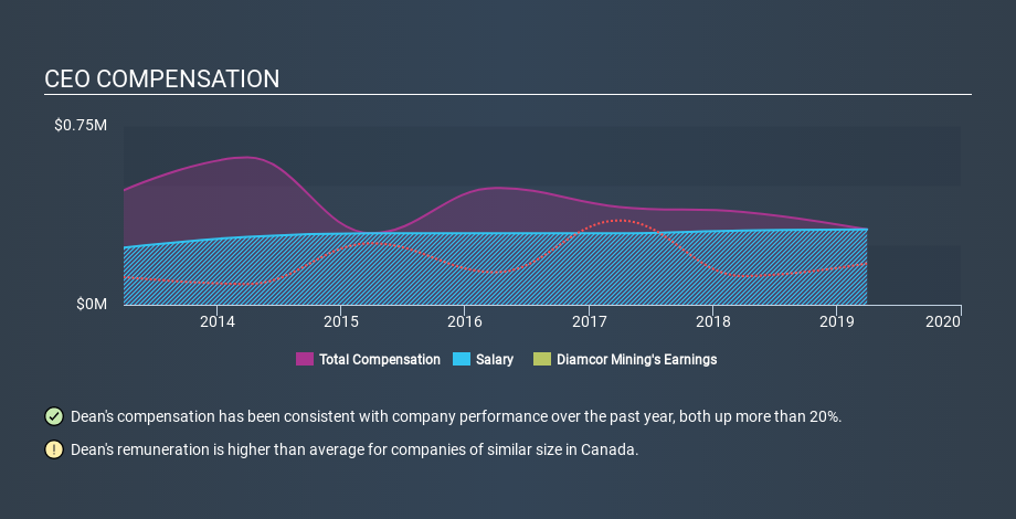 TSXV:DMI CEO Compensation, February 10th 2020