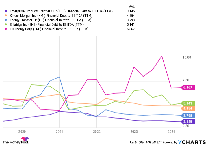 EPD to EBITDA Financial Debt Table (TTM)