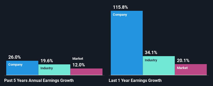 past-earnings-growth