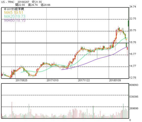 Tronc 股價