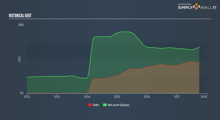 NYSE:ENLC Historical Debt Feb 20th 18