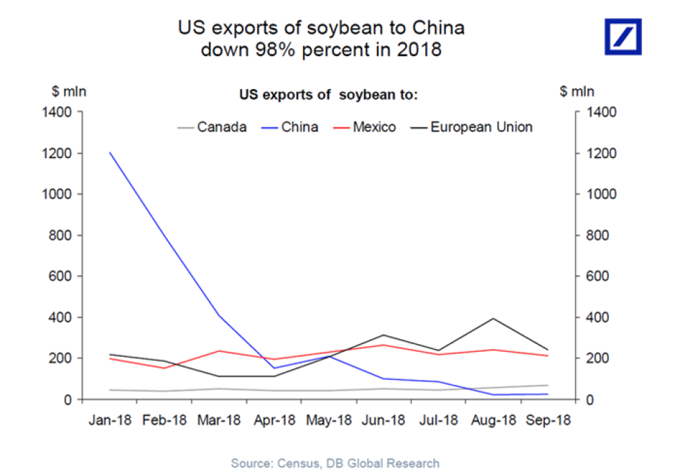 Soybean farmers were the first to notice the loss of the top buyer. (Image: Torsten Slok/Deutsche Bank Research)