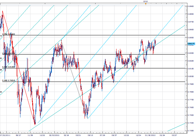 PriceTime_Feb6_Fibonacci_Cycle_body_Picture_3.png, Price & Time: Cycles Indicate April Will Be Significant for the Euro