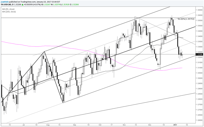 USD/CAD Goes Dormant Just above Trendline 