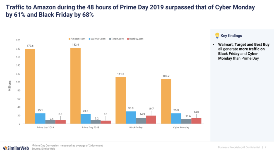 Traffic to Amazon came in higher during Prime Day 2019 than during Cyber Monday and Black Friday, but was slightly lower than during Prime Day 2018, according to SimilarWeb data.