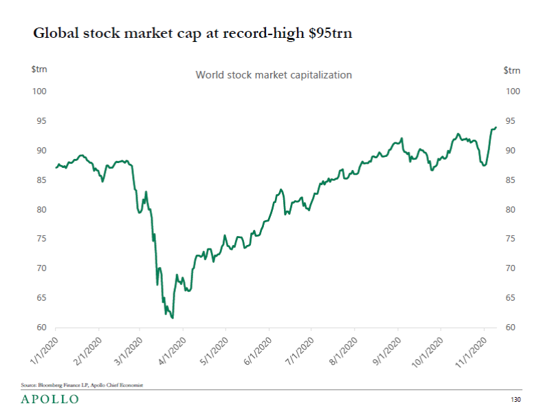 Despite a global pandemic, a global recession, and a highly uncertain future, global stocks are at a record high. (Source: Apollo Global Management)