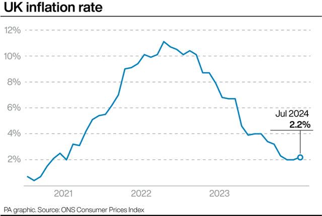 A graph showing the overall rate of UK inflation, based on the Consumer Prices Index