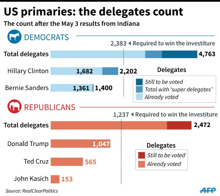The delegates count for the US primaries