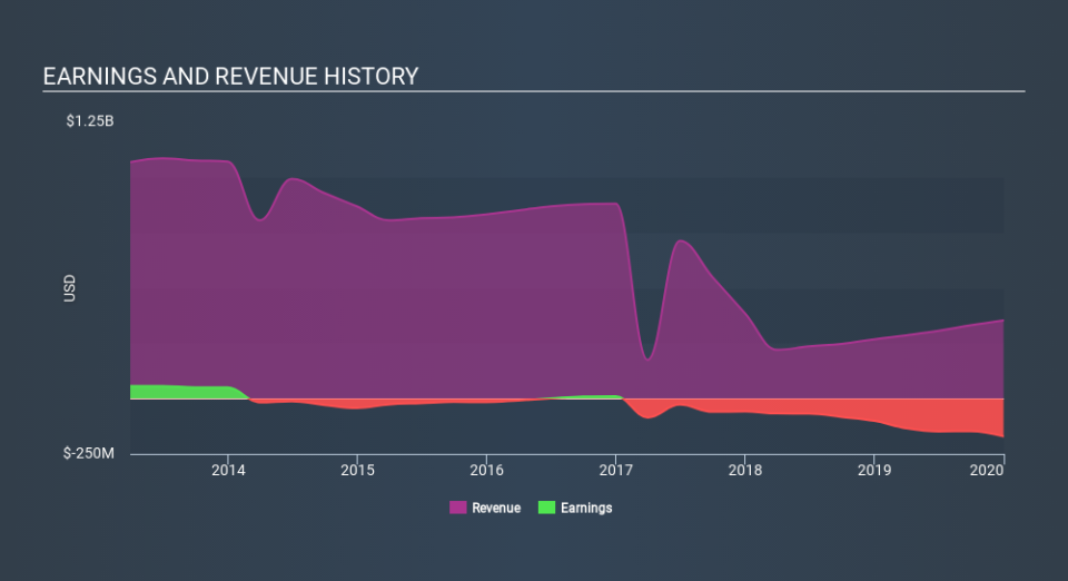 NYSE:RAMP Income Statement, February 21st 2020