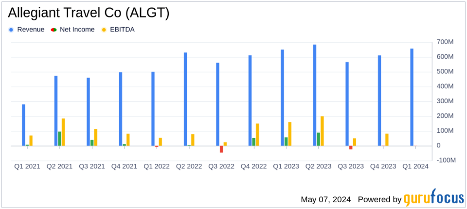 Allegiant Travel Co (ALGT) Q1 2024 Earnings: Mixed Results Amid Operational Challenges