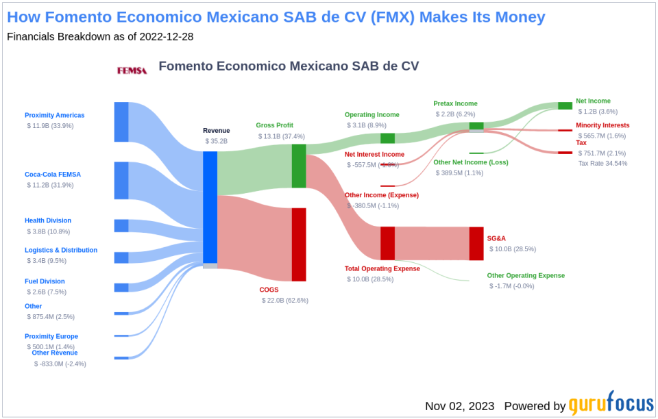 Fomento Economico Mexicano SAB de CV's Dividend Analysis