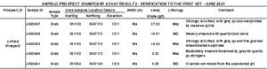 Anfield Prospect Significant Assay Results - Verification to the First Set - June 2021