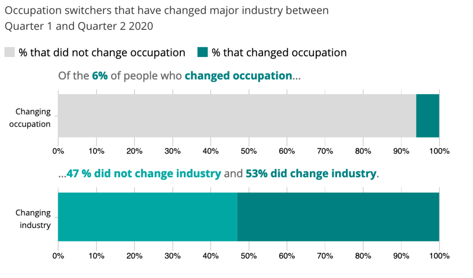 Half of job switchers changed industry, according to official figures. Chart: ONS