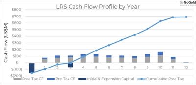 Figure 1 – LRS Cash Flow Profile by Year (CNW Group/GoGold Resources Inc.)