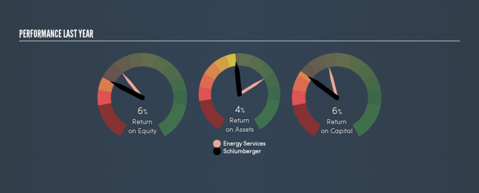 NYSE:SLB Past Revenue and Net Income, April 16th 2019