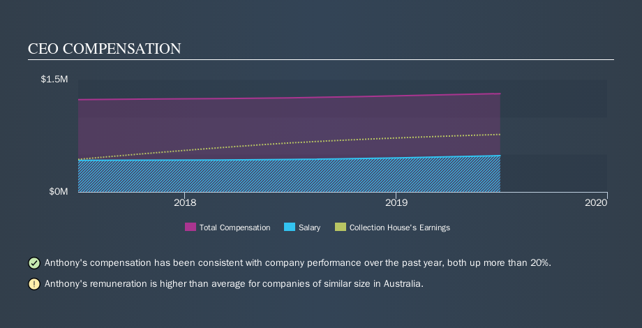 ASX:CLH CEO Compensation, September 21st 2019