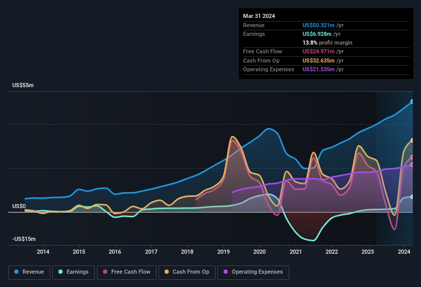 earnings-and-revenue-history