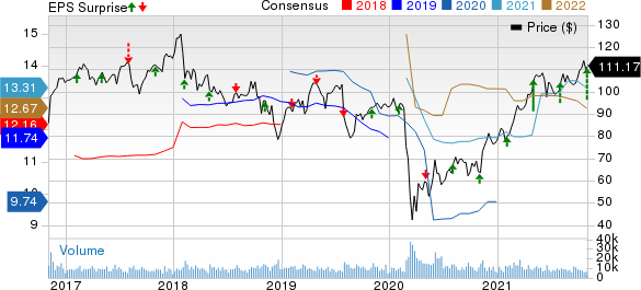 Prudential Financial, Inc. Price, Consensus and EPS Surprise