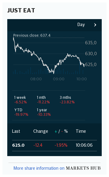 Markets Hub - Just Eat PLC