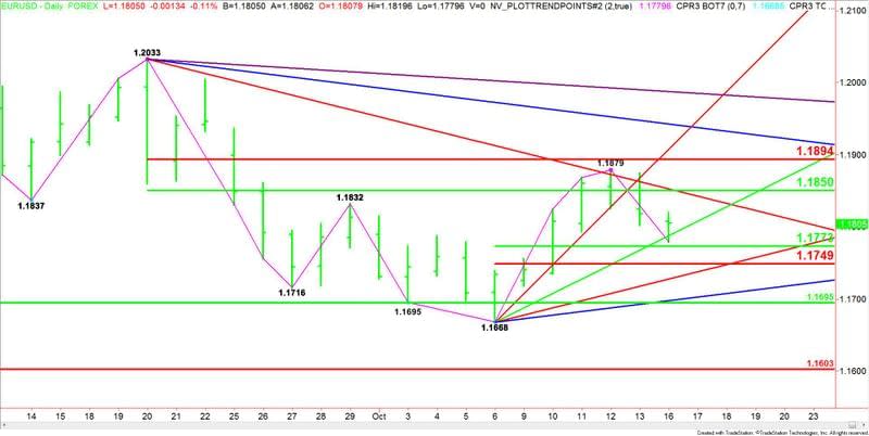 EURUSD giornaliero