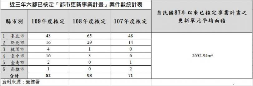 內政部營建署定期向各縣市政府調查，統計都更案件。（圖／營建署提供）