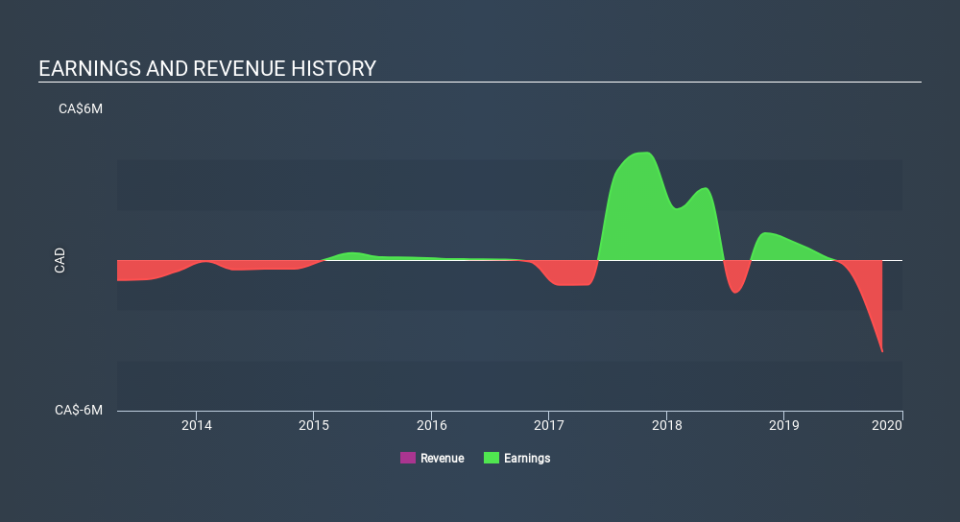 TSXV:CLH Income Statement April 7th 2020