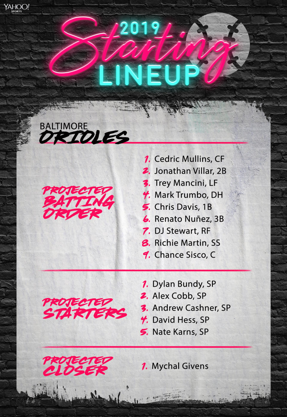 The Baltimore Orioles projected lineup, starting rotation and closer for the 2019 MLB season.