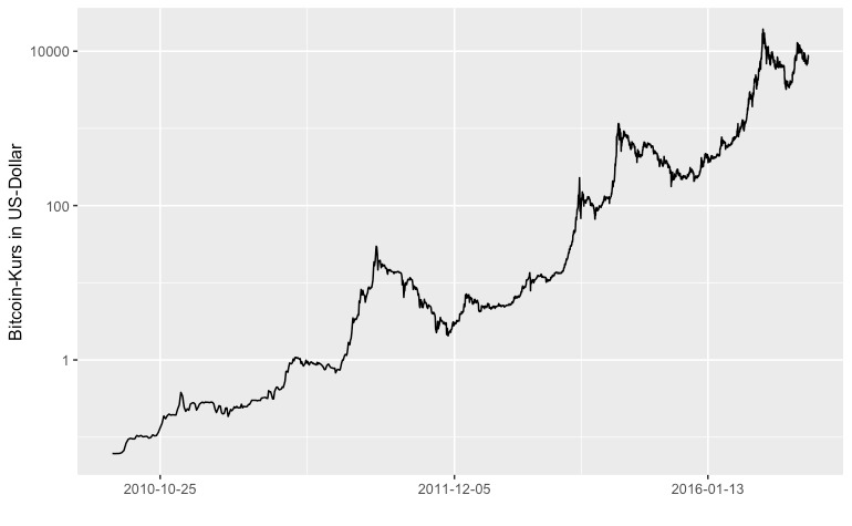 Wenn wir auch die Zeit logarithmieren sieht die gesamte Kursentwicklung von Bitcoin deutlich linearer aus