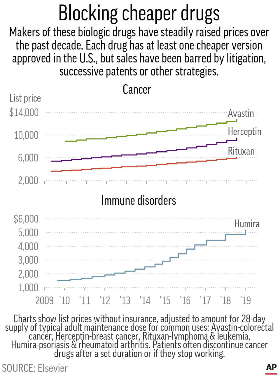 Charts show price increases over 10 years for four brand name drugs that have blocked sales for cheaper versions of the drug.