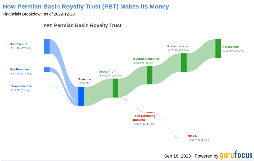 Is Permian Basin Royalty Trust (PBT) Too Good to Be True? A Comprehensive Analysis of a Potential Value Trap