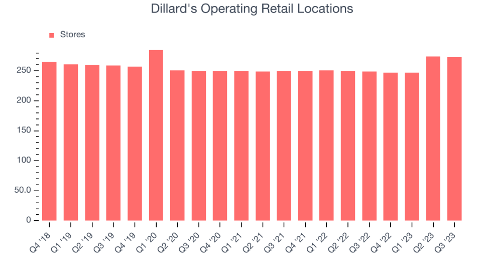 Dillard's Operating Retail Locations