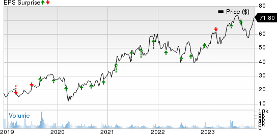 GMS Inc. Price and EPS Surprise