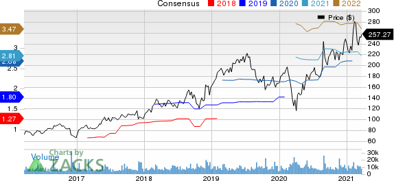 Workday, Inc. Price and Consensus