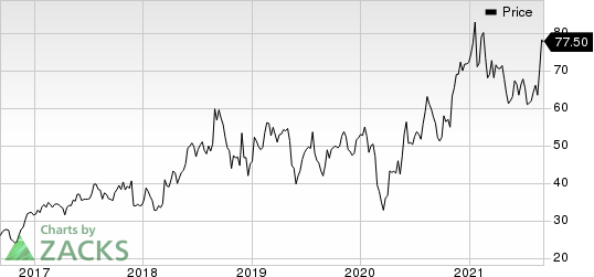 Semtech Corporation Price