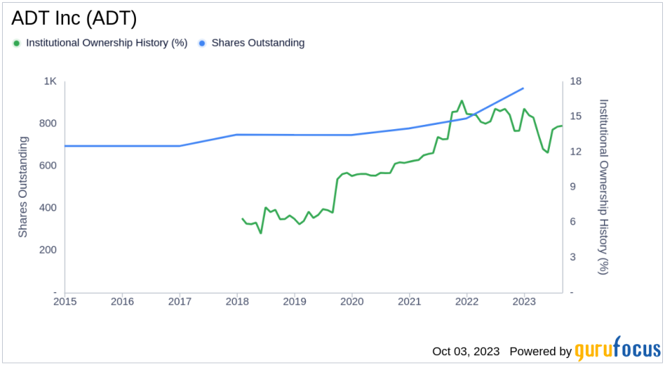 Unveiling Ownership Trends: A Deep Dive into ADT Inc's Institutional and Insider Ownership