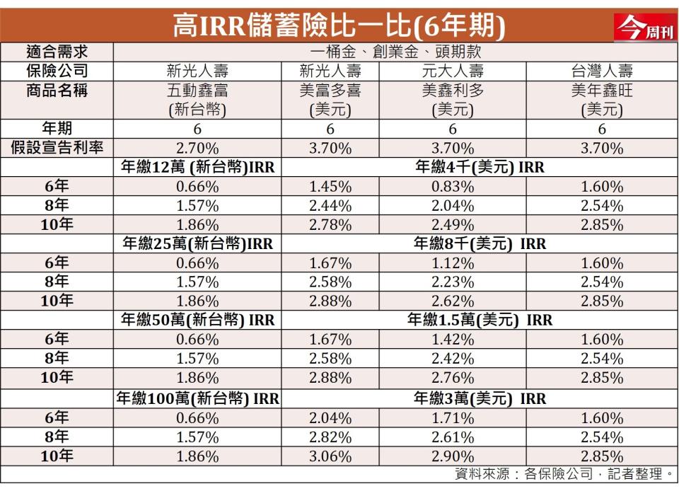 高IRR儲蓄險比一比(6年期)。