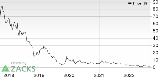 Clovis Oncology, Inc. Price