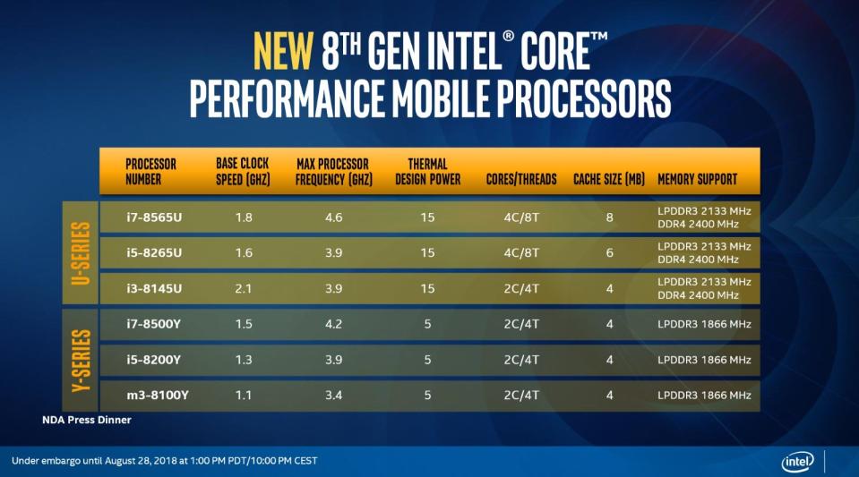 Intel already has a wide variety of eight-generation laptop processors