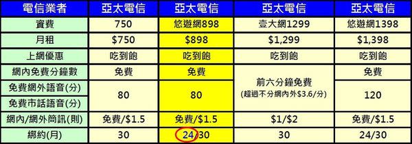 【電信資費】2016年八月份最新千元有找4G吃到飽資費懶人包